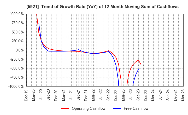 5921 Kawagishi Bridge Works Co.,Ltd.: Trend of Growth Rate (YoY) of 12-Month Moving Sum of Cashflows