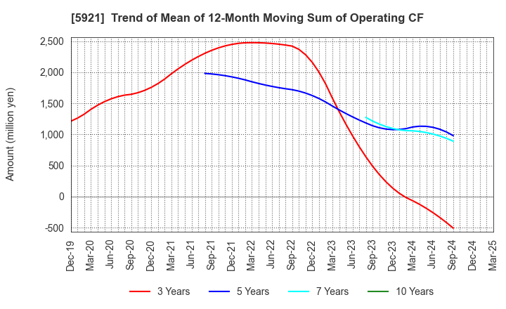 5921 Kawagishi Bridge Works Co.,Ltd.: Trend of Mean of 12-Month Moving Sum of Operating CF