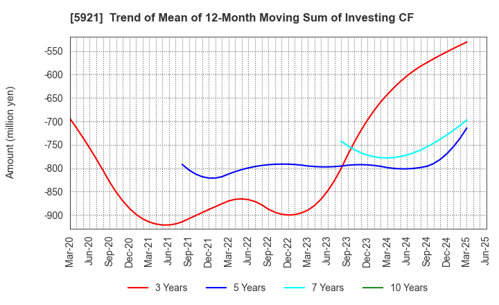 5921 Kawagishi Bridge Works Co.,Ltd.: Trend of Mean of 12-Month Moving Sum of Investing CF