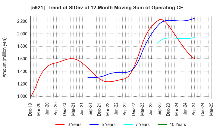5921 Kawagishi Bridge Works Co.,Ltd.: Trend of StDev of 12-Month Moving Sum of Operating CF