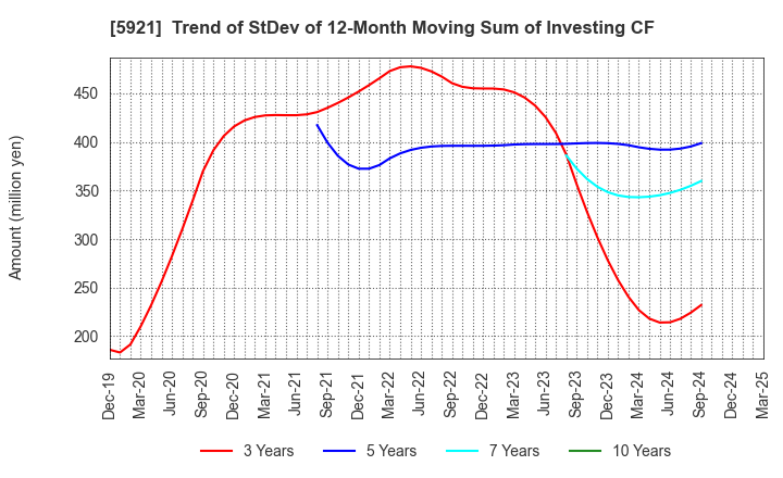 5921 Kawagishi Bridge Works Co.,Ltd.: Trend of StDev of 12-Month Moving Sum of Investing CF