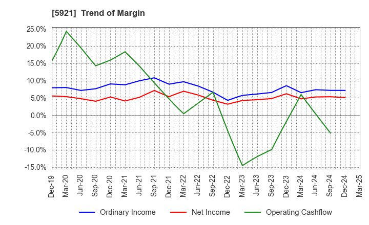 5921 Kawagishi Bridge Works Co.,Ltd.: Trend of Margin