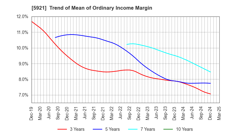 5921 Kawagishi Bridge Works Co.,Ltd.: Trend of Mean of Ordinary Income Margin