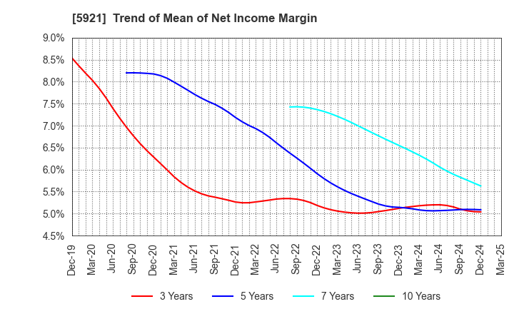 5921 Kawagishi Bridge Works Co.,Ltd.: Trend of Mean of Net Income Margin