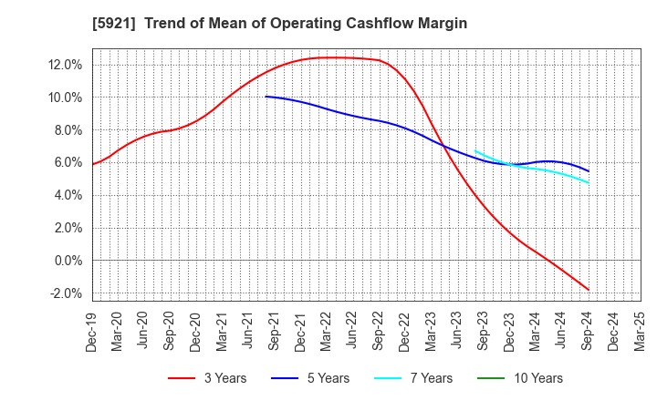 5921 Kawagishi Bridge Works Co.,Ltd.: Trend of Mean of Operating Cashflow Margin