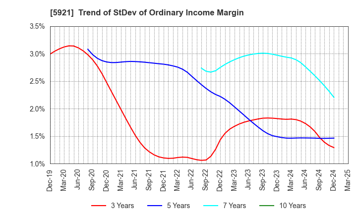 5921 Kawagishi Bridge Works Co.,Ltd.: Trend of StDev of Ordinary Income Margin