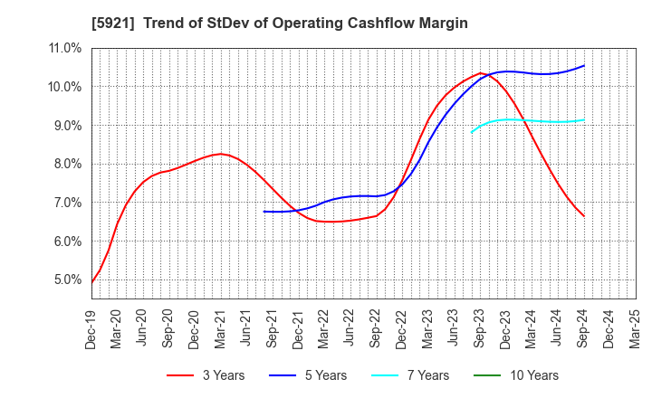 5921 Kawagishi Bridge Works Co.,Ltd.: Trend of StDev of Operating Cashflow Margin