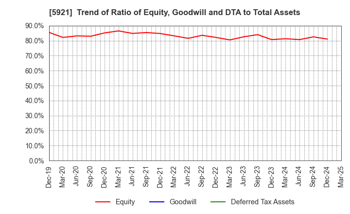 5921 Kawagishi Bridge Works Co.,Ltd.: Trend of Ratio of Equity, Goodwill and DTA to Total Assets