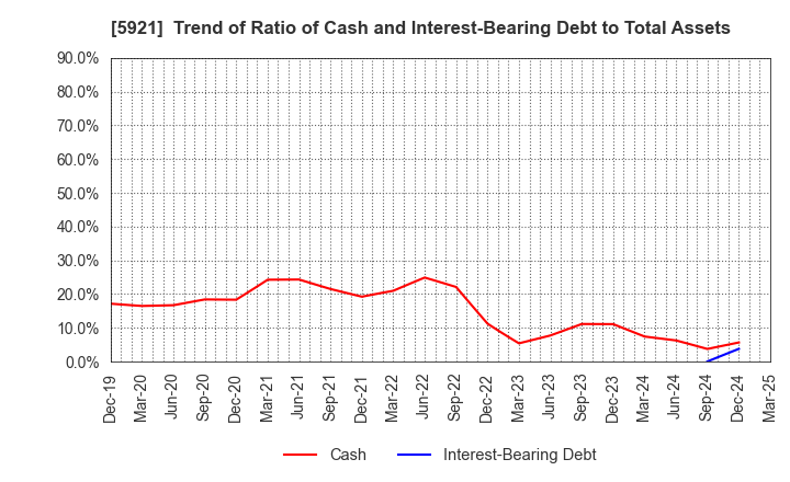 5921 Kawagishi Bridge Works Co.,Ltd.: Trend of Ratio of Cash and Interest-Bearing Debt to Total Assets