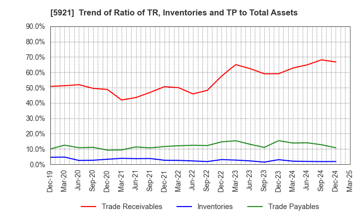 5921 Kawagishi Bridge Works Co.,Ltd.: Trend of Ratio of TR, Inventories and TP to Total Assets