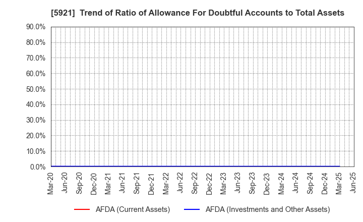 5921 Kawagishi Bridge Works Co.,Ltd.: Trend of Ratio of Allowance For Doubtful Accounts to Total Assets