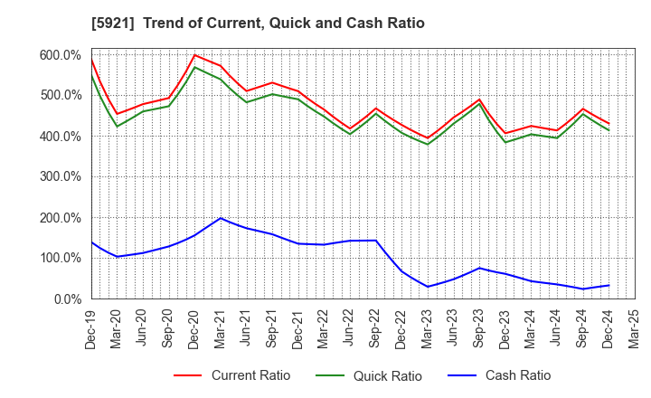 5921 Kawagishi Bridge Works Co.,Ltd.: Trend of Current, Quick and Cash Ratio