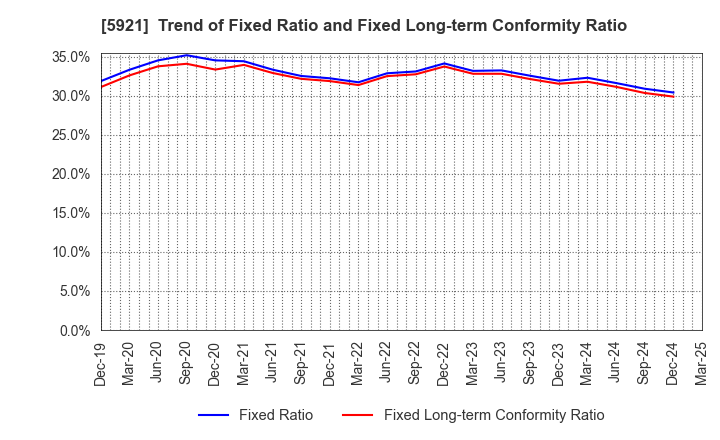 5921 Kawagishi Bridge Works Co.,Ltd.: Trend of Fixed Ratio and Fixed Long-term Conformity Ratio