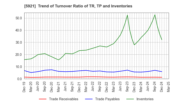 5921 Kawagishi Bridge Works Co.,Ltd.: Trend of Turnover Ratio of TR, TP and Inventories