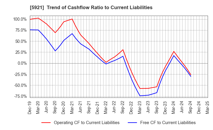 5921 Kawagishi Bridge Works Co.,Ltd.: Trend of Cashflow Ratio to Current Liabilities