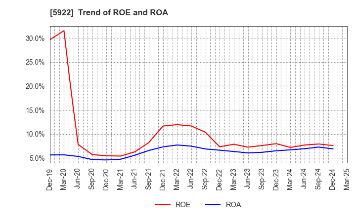 5922 NASU DENKI-TEKKO CO.,LTD.: Trend of ROE and ROA