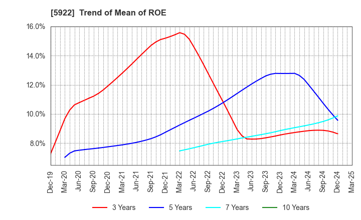5922 NASU DENKI-TEKKO CO.,LTD.: Trend of Mean of ROE