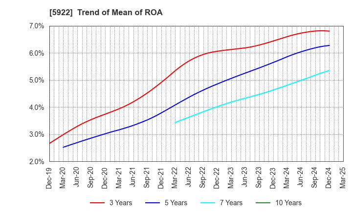 5922 NASU DENKI-TEKKO CO.,LTD.: Trend of Mean of ROA