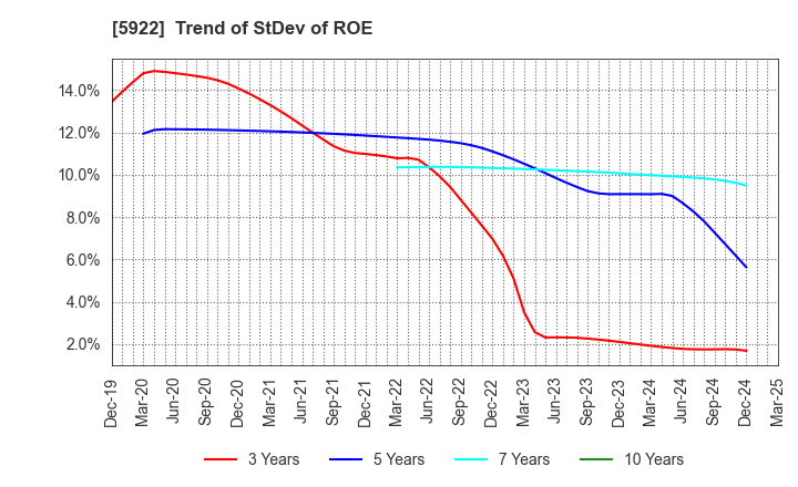 5922 NASU DENKI-TEKKO CO.,LTD.: Trend of StDev of ROE
