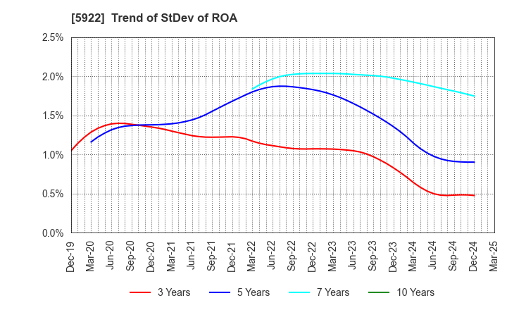 5922 NASU DENKI-TEKKO CO.,LTD.: Trend of StDev of ROA