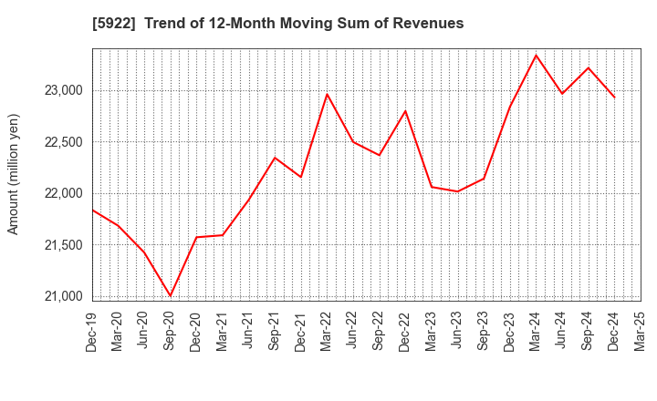 5922 NASU DENKI-TEKKO CO.,LTD.: Trend of 12-Month Moving Sum of Revenues