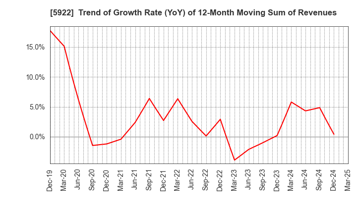 5922 NASU DENKI-TEKKO CO.,LTD.: Trend of Growth Rate (YoY) of 12-Month Moving Sum of Revenues