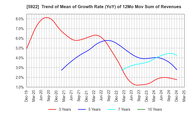 5922 NASU DENKI-TEKKO CO.,LTD.: Trend of Mean of Growth Rate (YoY) of 12Mo Mov Sum of Revenues