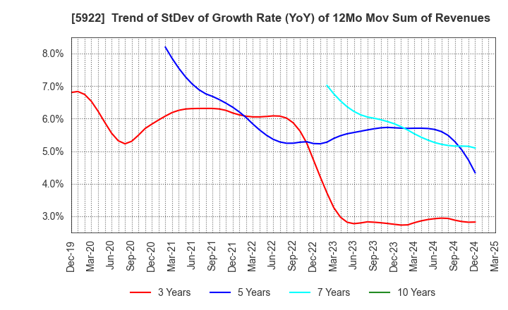 5922 NASU DENKI-TEKKO CO.,LTD.: Trend of StDev of Growth Rate (YoY) of 12Mo Mov Sum of Revenues