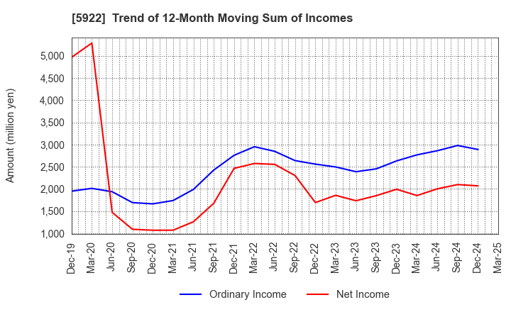 5922 NASU DENKI-TEKKO CO.,LTD.: Trend of 12-Month Moving Sum of Incomes