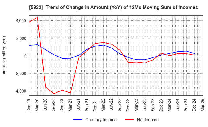 5922 NASU DENKI-TEKKO CO.,LTD.: Trend of Change in Amount (YoY) of 12Mo Moving Sum of Incomes