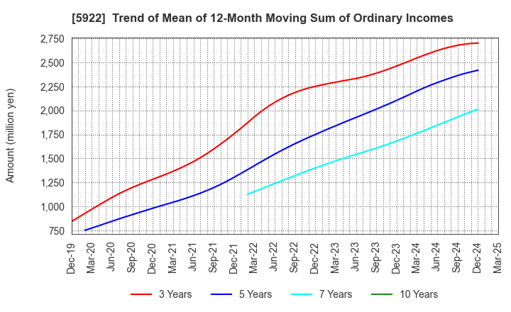 5922 NASU DENKI-TEKKO CO.,LTD.: Trend of Mean of 12-Month Moving Sum of Ordinary Incomes