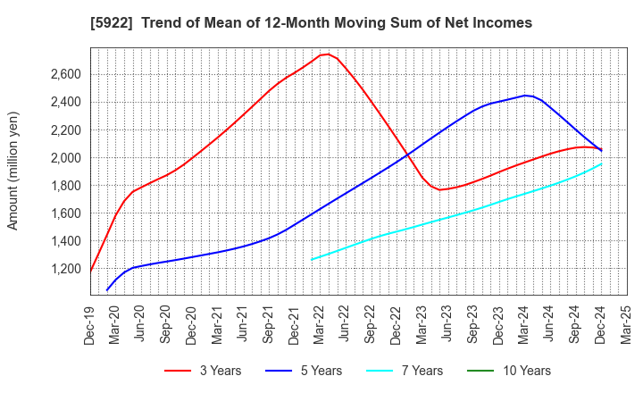 5922 NASU DENKI-TEKKO CO.,LTD.: Trend of Mean of 12-Month Moving Sum of Net Incomes