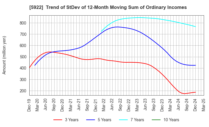 5922 NASU DENKI-TEKKO CO.,LTD.: Trend of StDev of 12-Month Moving Sum of Ordinary Incomes