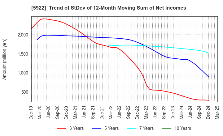 5922 NASU DENKI-TEKKO CO.,LTD.: Trend of StDev of 12-Month Moving Sum of Net Incomes