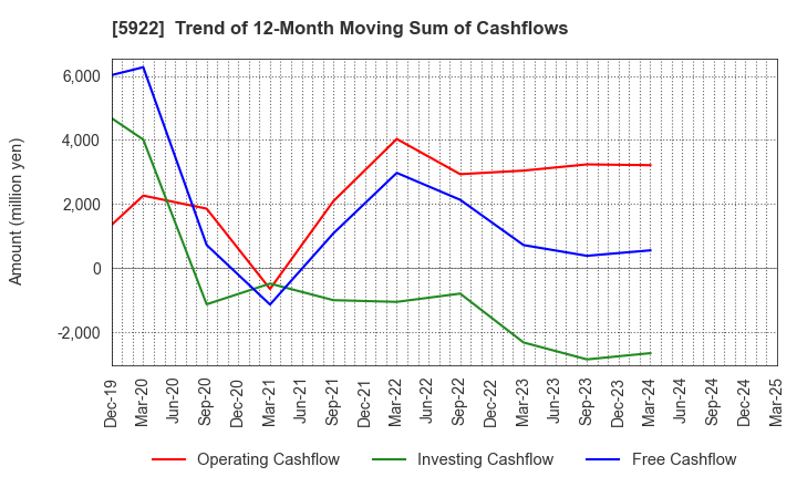 5922 NASU DENKI-TEKKO CO.,LTD.: Trend of 12-Month Moving Sum of Cashflows
