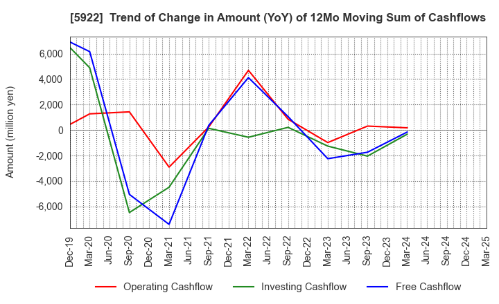 5922 NASU DENKI-TEKKO CO.,LTD.: Trend of Change in Amount (YoY) of 12Mo Moving Sum of Cashflows