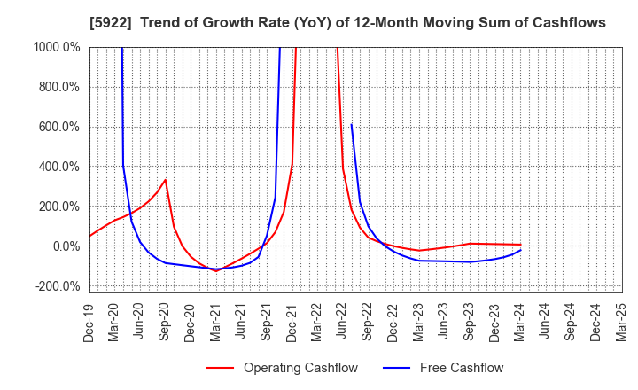 5922 NASU DENKI-TEKKO CO.,LTD.: Trend of Growth Rate (YoY) of 12-Month Moving Sum of Cashflows