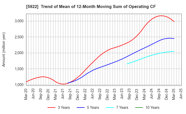 5922 NASU DENKI-TEKKO CO.,LTD.: Trend of Mean of 12-Month Moving Sum of Operating CF
