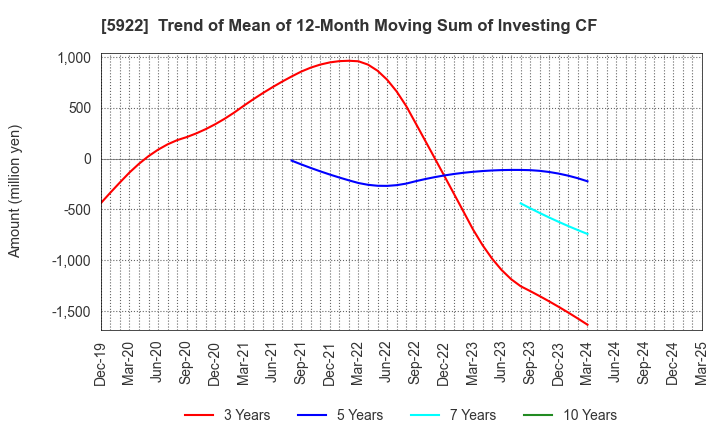 5922 NASU DENKI-TEKKO CO.,LTD.: Trend of Mean of 12-Month Moving Sum of Investing CF