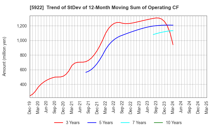 5922 NASU DENKI-TEKKO CO.,LTD.: Trend of StDev of 12-Month Moving Sum of Operating CF