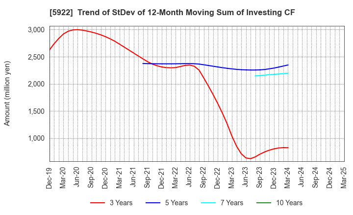 5922 NASU DENKI-TEKKO CO.,LTD.: Trend of StDev of 12-Month Moving Sum of Investing CF