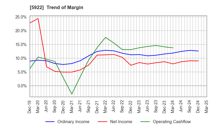5922 NASU DENKI-TEKKO CO.,LTD.: Trend of Margin