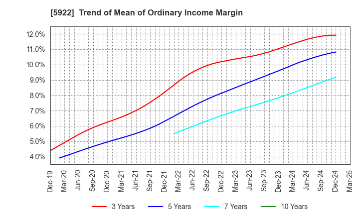 5922 NASU DENKI-TEKKO CO.,LTD.: Trend of Mean of Ordinary Income Margin