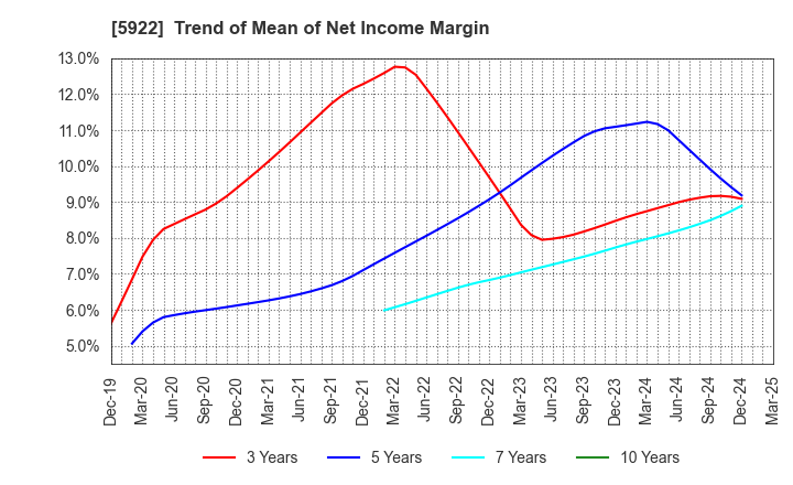 5922 NASU DENKI-TEKKO CO.,LTD.: Trend of Mean of Net Income Margin