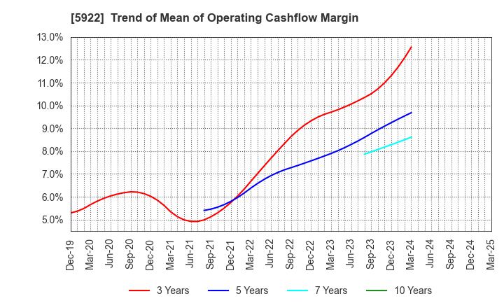 5922 NASU DENKI-TEKKO CO.,LTD.: Trend of Mean of Operating Cashflow Margin