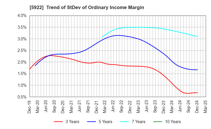 5922 NASU DENKI-TEKKO CO.,LTD.: Trend of StDev of Ordinary Income Margin