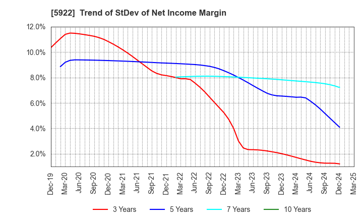 5922 NASU DENKI-TEKKO CO.,LTD.: Trend of StDev of Net Income Margin