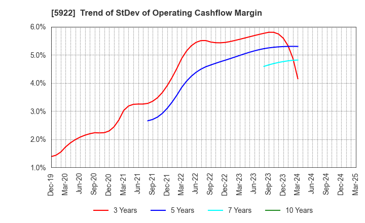 5922 NASU DENKI-TEKKO CO.,LTD.: Trend of StDev of Operating Cashflow Margin