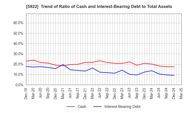 5922 NASU DENKI-TEKKO CO.,LTD.: Trend of Ratio of Cash and Interest-Bearing Debt to Total Assets