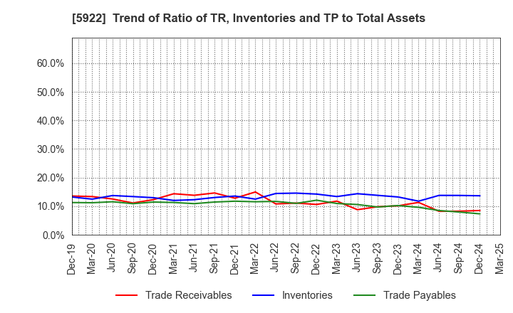5922 NASU DENKI-TEKKO CO.,LTD.: Trend of Ratio of TR, Inventories and TP to Total Assets
